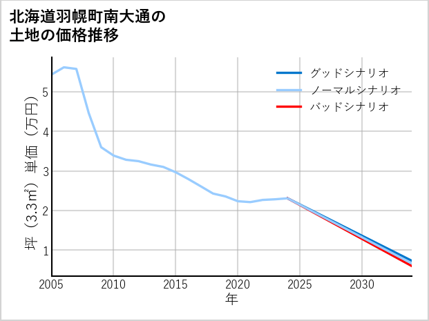 北海道羽幌町南大通の土地価格推移