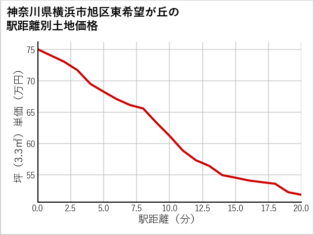 神奈川県横浜市旭区東希望が丘の徒歩距離別の土地坪単価