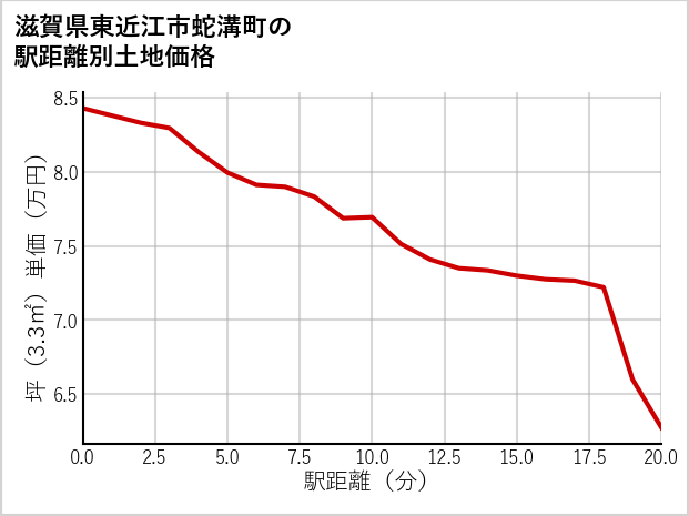 滋賀県東近江市蛇溝町の徒歩距離別の土地坪単価