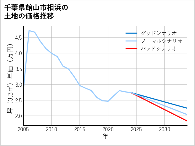 千葉県館山市相浜の土地価格推移