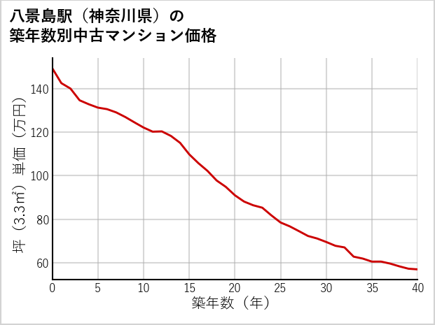 八景島駅（神奈川県）の築年数別の中古マンション坪単価