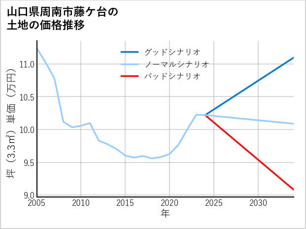 山口県周南市藤ケ台の土地価格推移