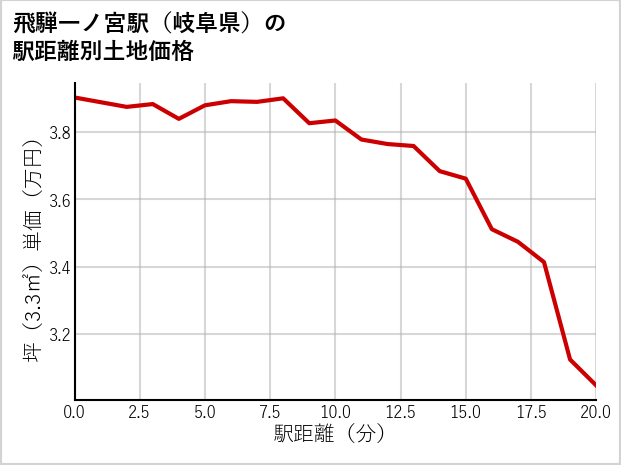 飛騨一ノ宮駅（岐阜県）の徒歩距離別の土地坪単価