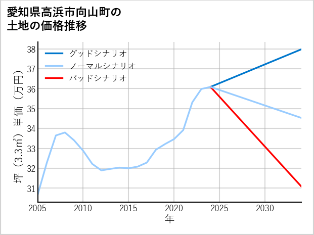 愛知県高浜市向山町の土地価格推移