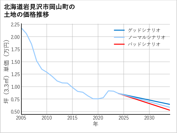 北海道岩見沢市岡山町の土地価格推移