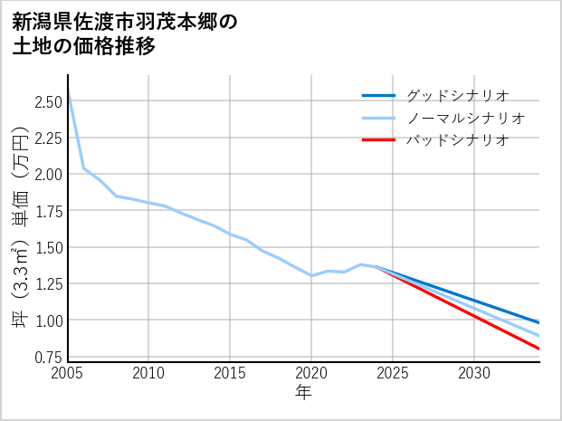 新潟県佐渡市羽茂本郷の土地価格推移