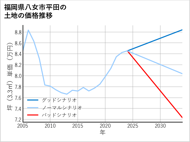 福岡県八女市平田の土地価格推移