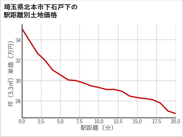 埼玉県北本市下石戸下の徒歩距離別の土地坪単価