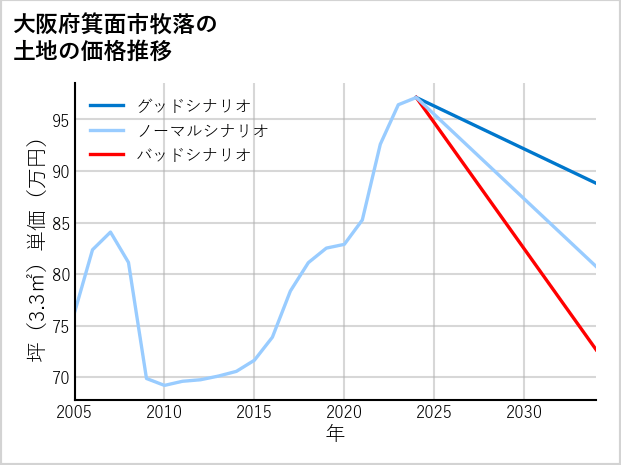 大阪府箕面市牧落の土地価格推移