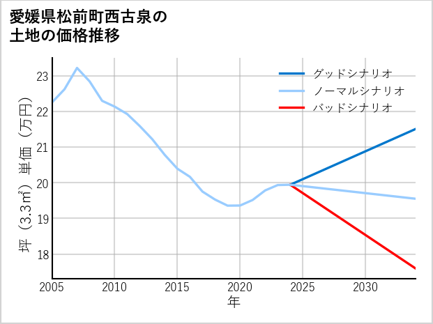 愛媛県松前町西古泉の土地価格推移