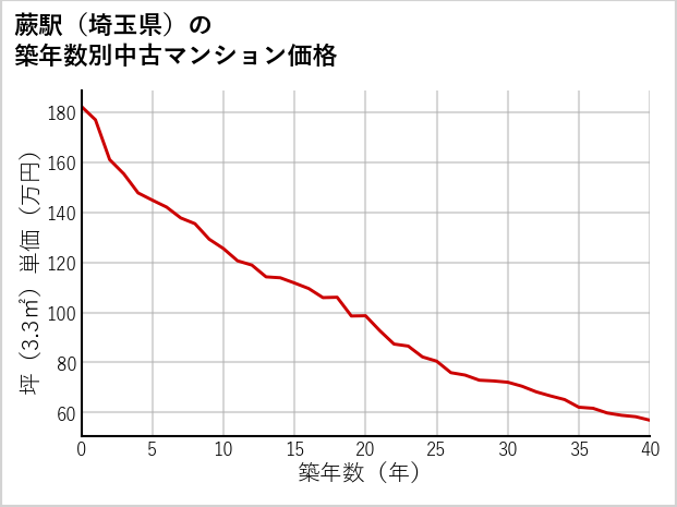 蕨駅（埼玉県）の築年数別の中古マンション坪単価