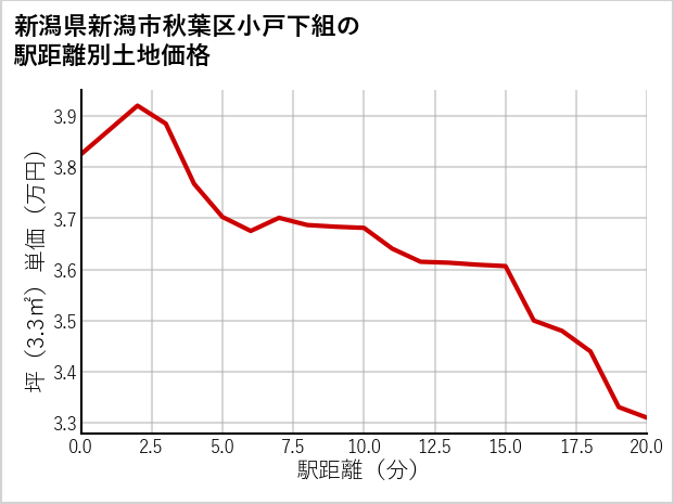 新潟県新潟市秋葉区小戸下組の徒歩距離別の土地坪単価