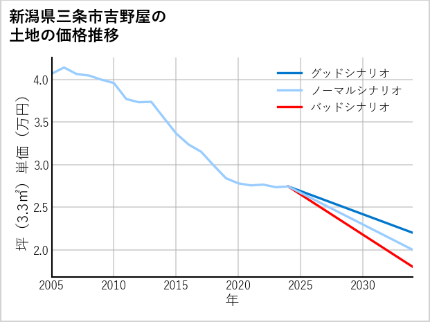 新潟県三条市吉野屋の土地価格推移