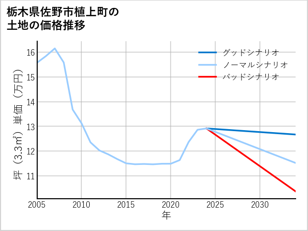 栃木県佐野市植上町の土地価格推移