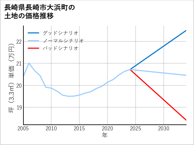 長崎県長崎市大浜町の土地価格推移