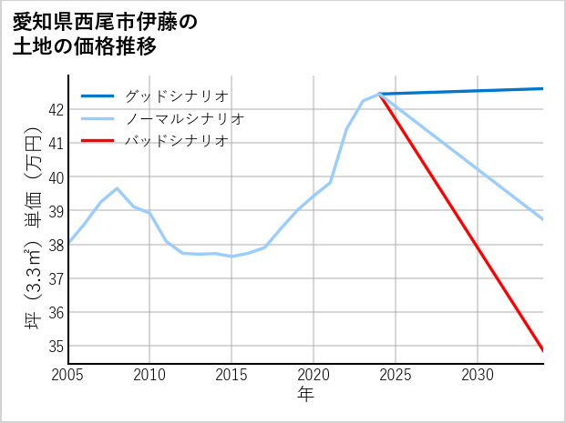 愛知県西尾市伊藤の土地価格推移