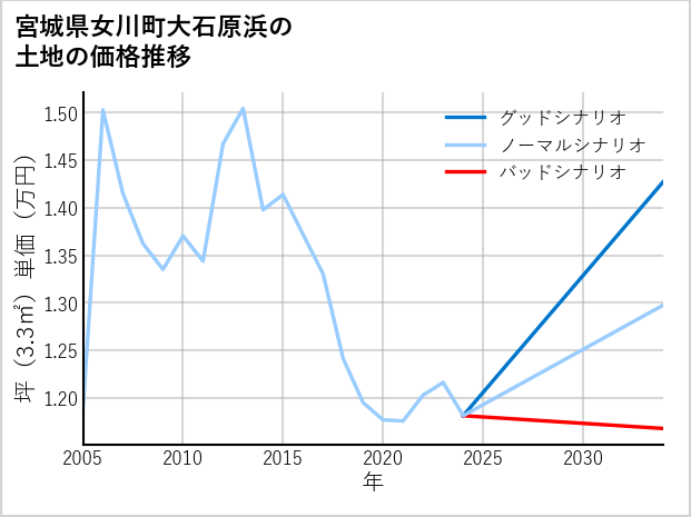 宮城県女川町大石原浜の土地価格推移