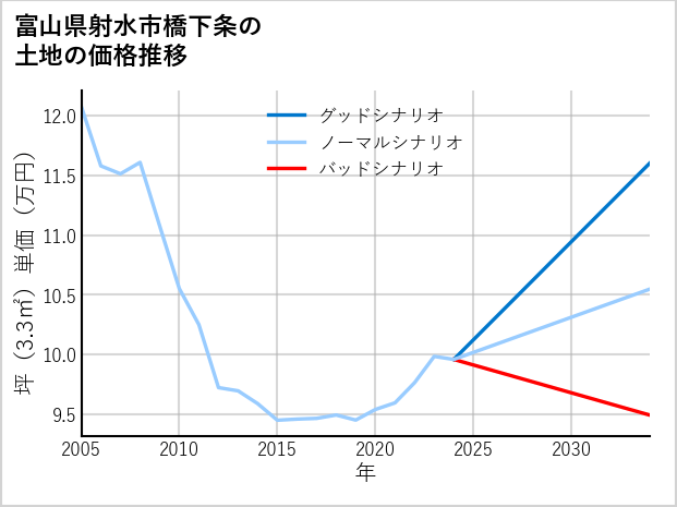 富山県射水市橋下条の土地価格推移