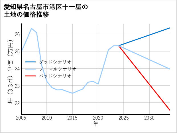 愛知県名古屋市港区十一屋の土地価格推移