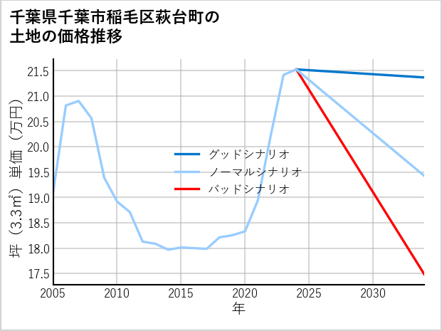 千葉県千葉市稲毛区萩台町の土地価格推移