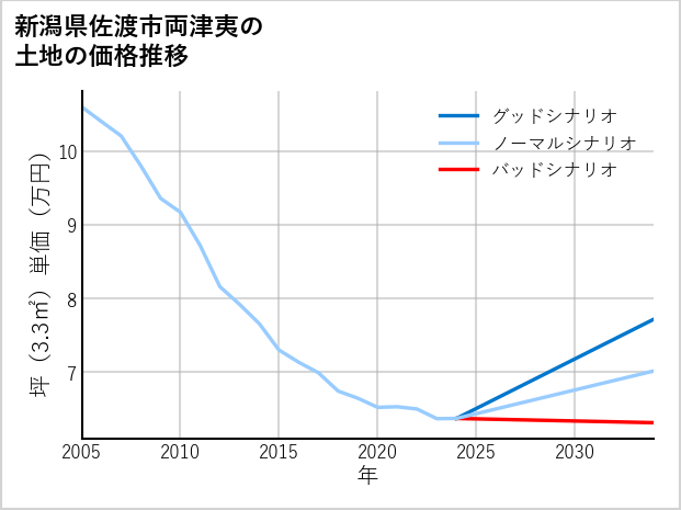 新潟県佐渡市両津夷の土地価格推移