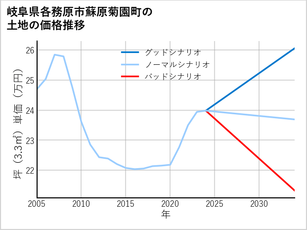 岐阜県各務原市蘇原菊園町の土地価格推移