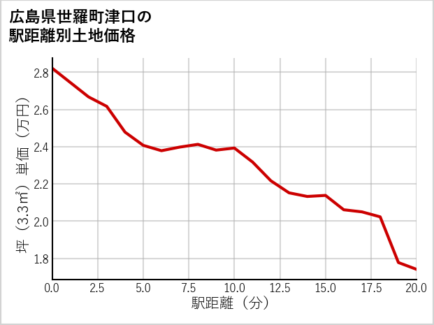 広島県世羅町津口の徒歩距離別の土地坪単価