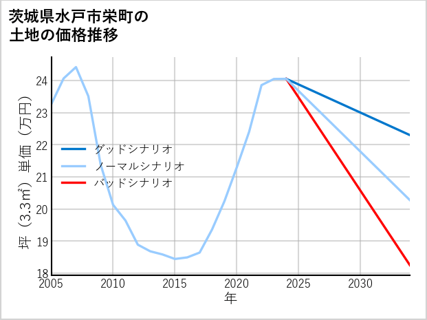 茨城県水戸市栄町の土地価格推移