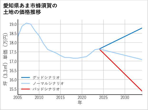 愛知県あま市蜂須賀の土地価格推移