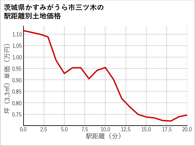 茨城県かすみがうら市三ツ木の徒歩距離別の土地坪単価