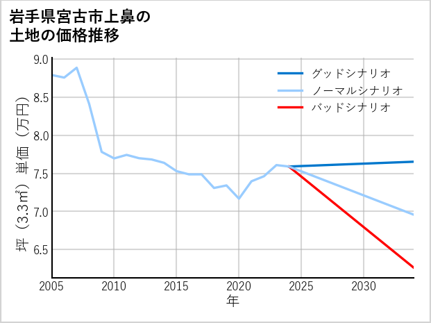 岩手県宮古市上鼻の土地価格推移