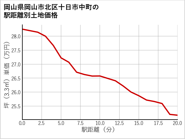 岡山県岡山市北区十日市中町の徒歩距離別の土地坪単価