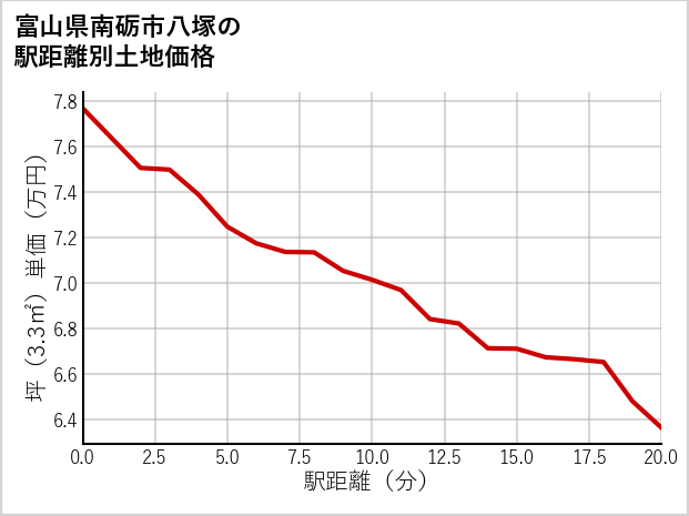 富山県南砺市八塚の徒歩距離別の土地坪単価