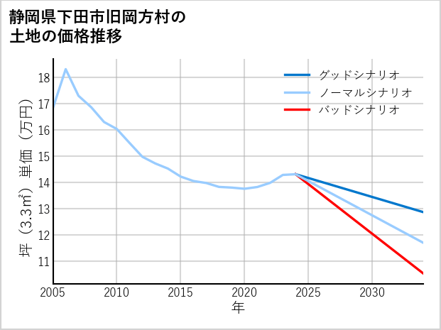 静岡県下田市旧岡方村の土地価格推移