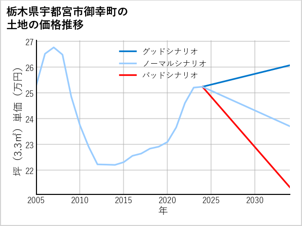 栃木県宇都宮市御幸町の土地価格推移