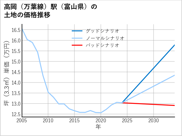 高岡〔万葉線〕駅（富山県）の土地価格推移