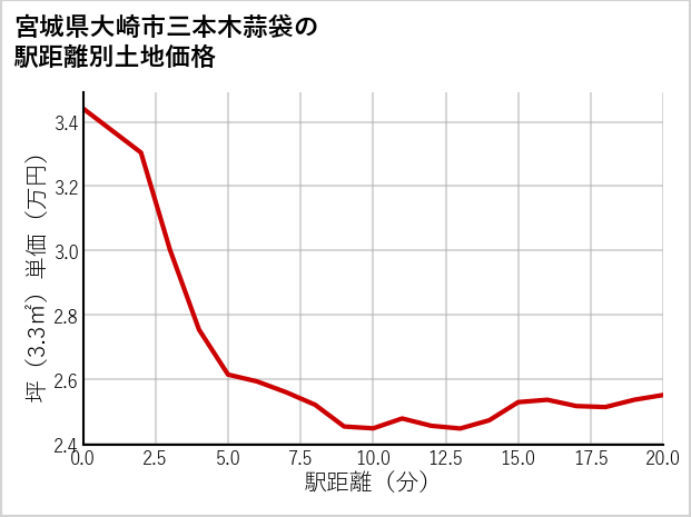 宮城県大崎市三本木蒜袋の徒歩距離別の土地坪単価