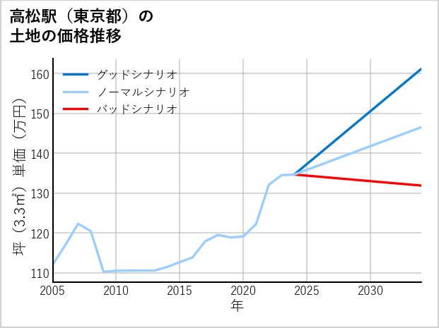 高松駅（東京都）の土地価格推移