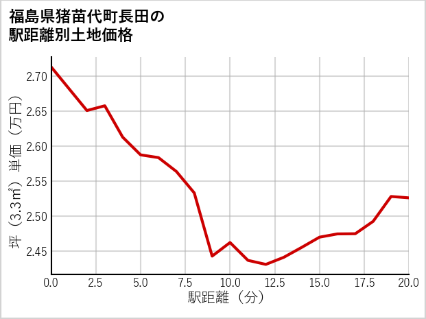 福島県猪苗代町長田の徒歩距離別の土地坪単価