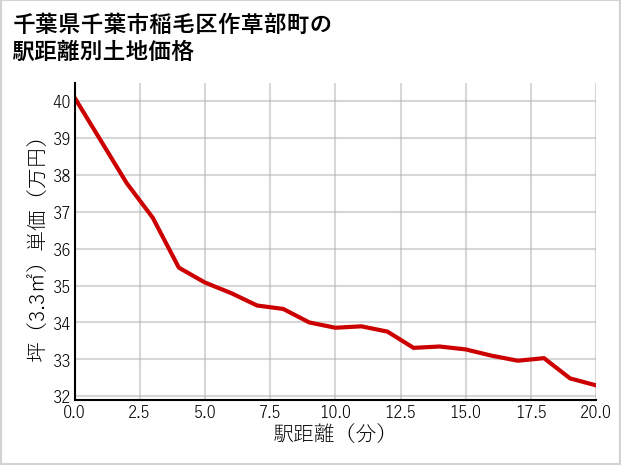 千葉県千葉市稲毛区作草部町の徒歩距離別の土地坪単価