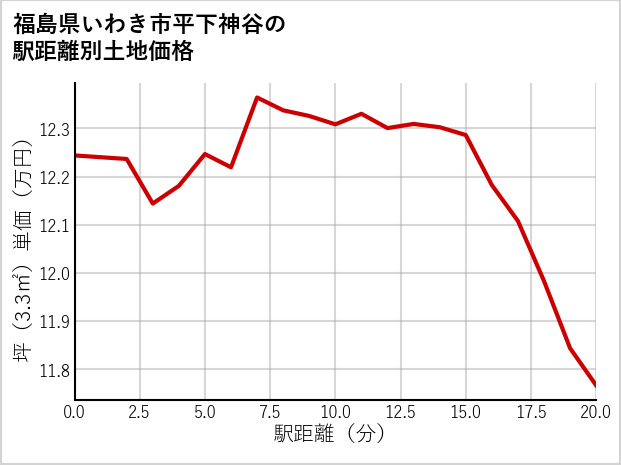 福島県いわき市平下神谷の徒歩距離別の土地坪単価