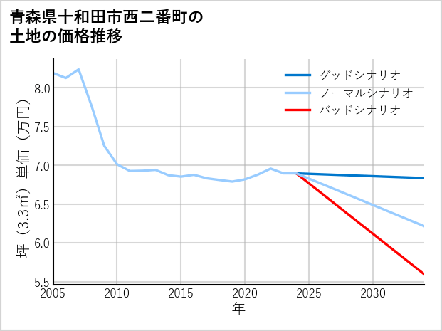 青森県十和田市西二番町の土地価格推移