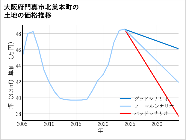 大阪府門真市北巣本町の土地価格推移