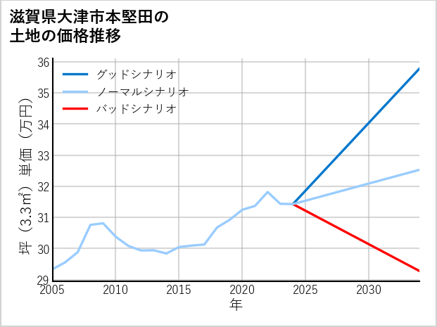 滋賀県大津市本堅田の土地価格推移