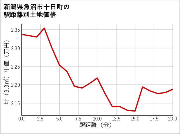 新潟県魚沼市十日町の徒歩距離別の土地坪単価