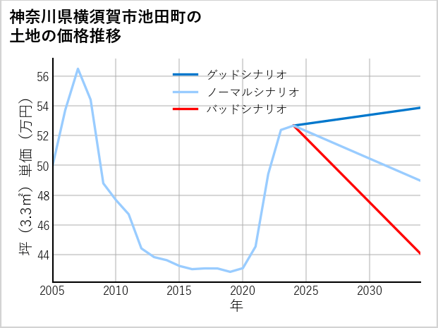 神奈川県横須賀市池田町の土地価格推移