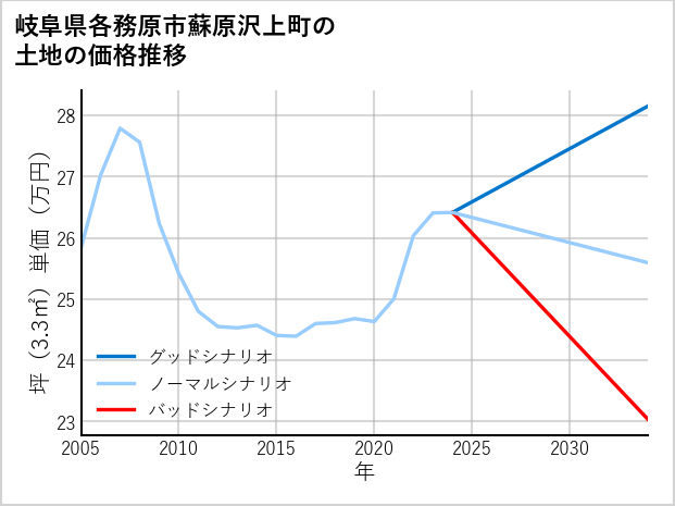 岐阜県各務原市蘇原沢上町の土地価格推移