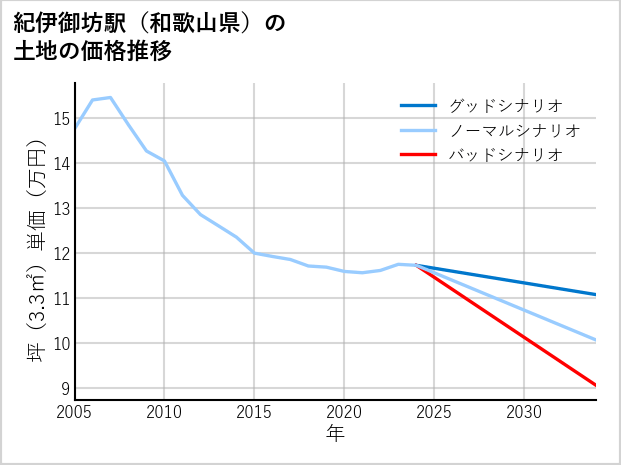 紀伊御坊駅（和歌山県）の土地価格推移