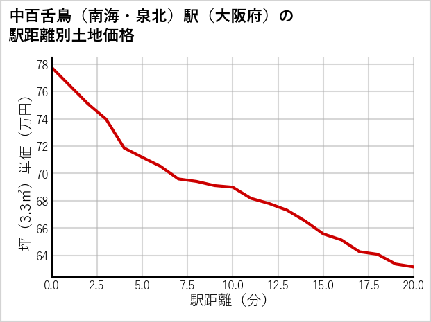 中百舌鳥〔南海・泉北〕駅（大阪府）の徒歩距離別の土地坪単価