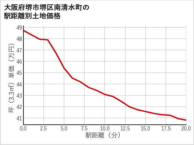 大阪府堺市堺区南清水町の徒歩距離別の土地坪単価